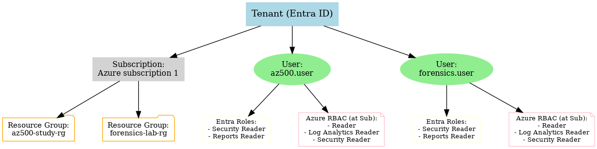 Azure Environment Top Down