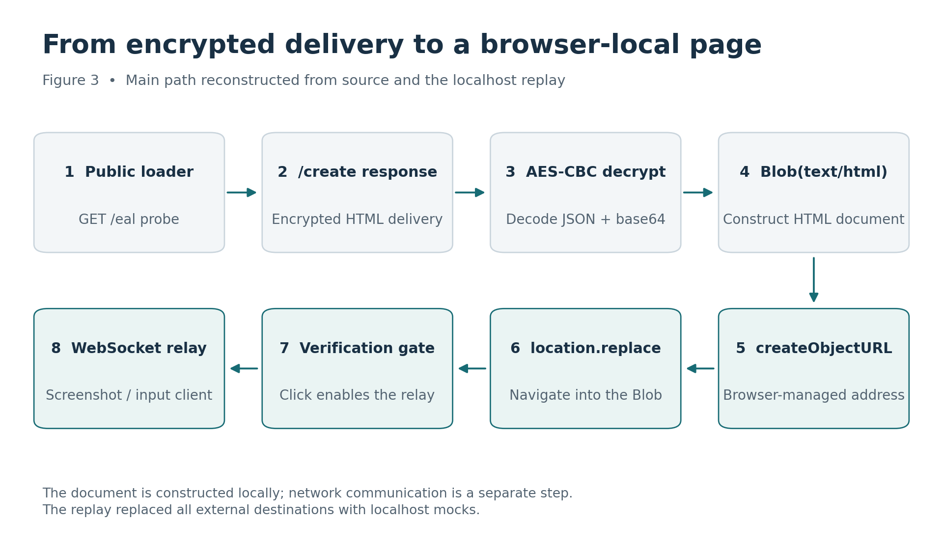 Diagram of the loader, blob page, verification click, and relay