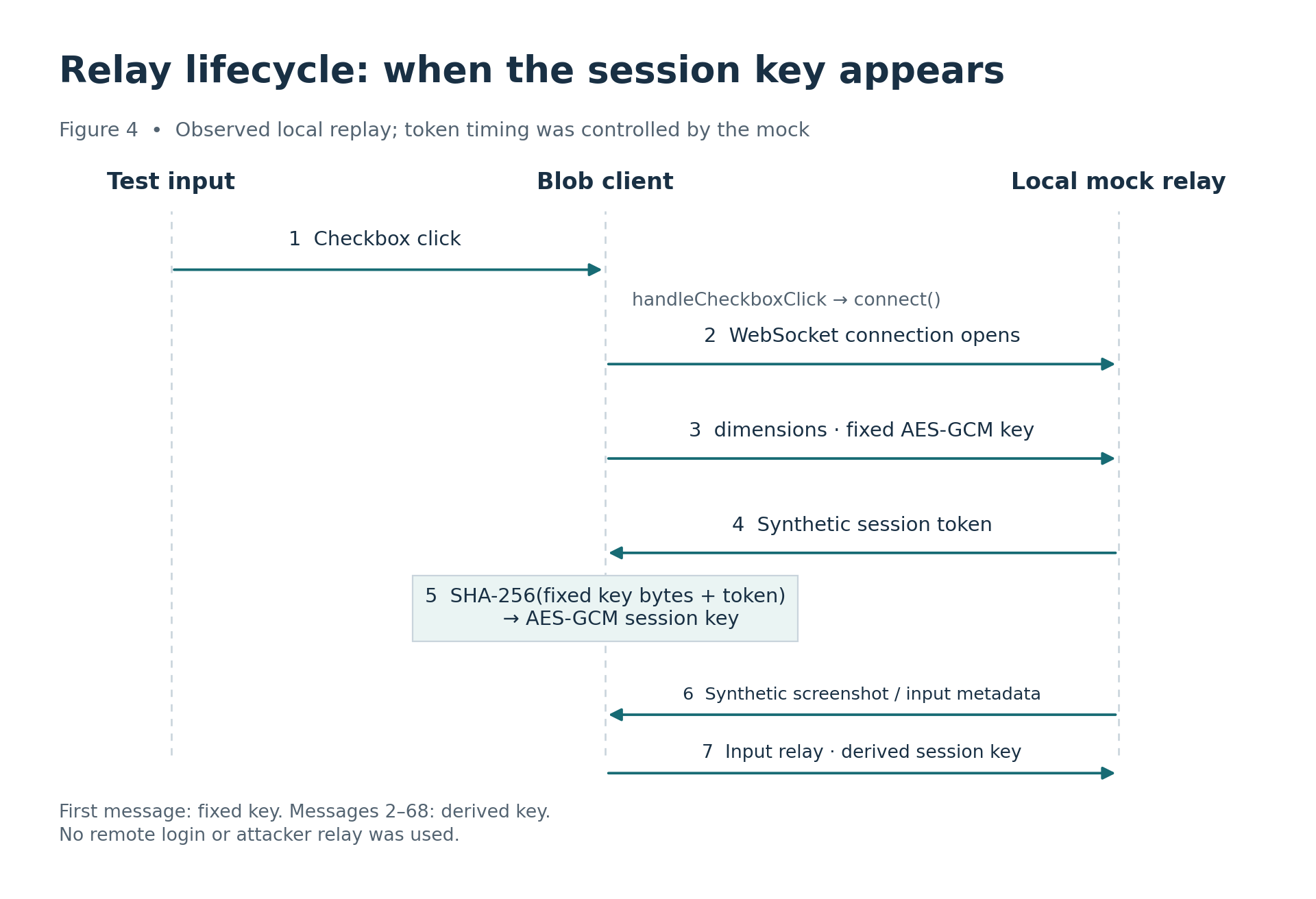 Observed connection and key timing in the localhost replay