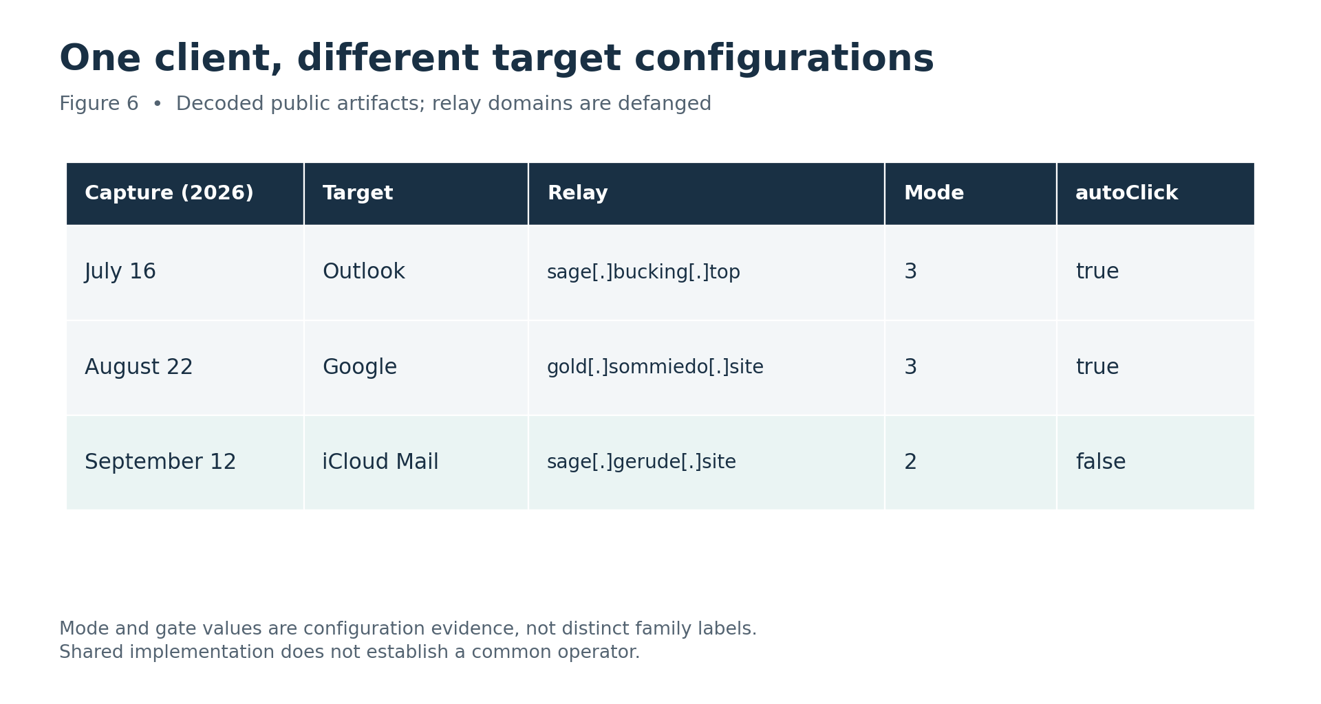 Configuration comparison across July, August, and September samples