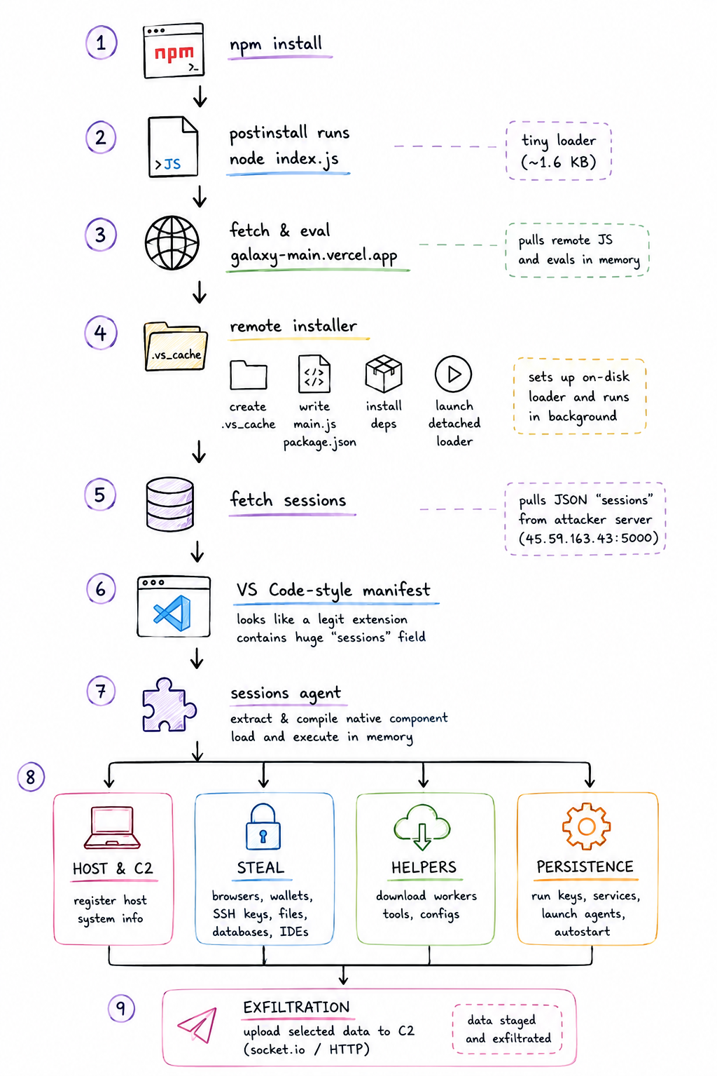 Execution chain from npm installation through data exfiltration